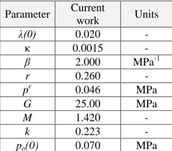 Table 2. Essential BBM Parameters for current test material  Parameter  Current  work   Units  λ(0)  0.020  -  κ  0.0015  -  β  2.000  MPa -1 r  0.260  -  p c 0.046  MPa  G  25.00  MPa  M  1.420  -  k  0.223  -  p o (0)  0.070  MPa 