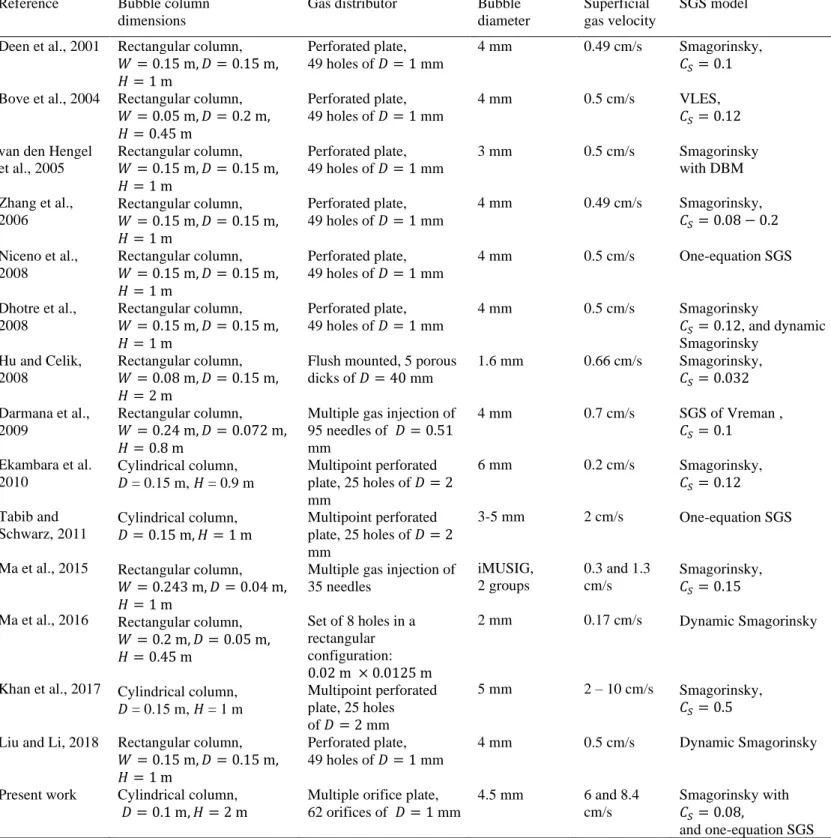 Table 1. Summary of previous numerical simulations of gas-liquid flow in bubble columns using LES turbulence models 