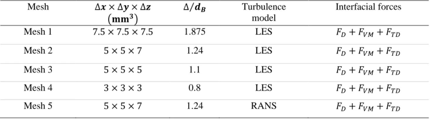 Table 3. Experimental and numerical centerline axial fluctuations of the liquid velocity  Table 2