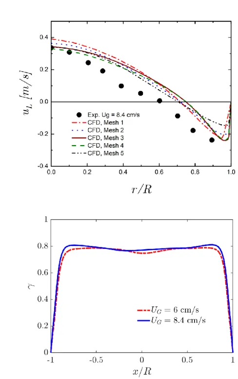 Fig. 1 Mesh independence analysis; comparison of the time-averaged results for the axial liquid  and the different meshes investigated at 