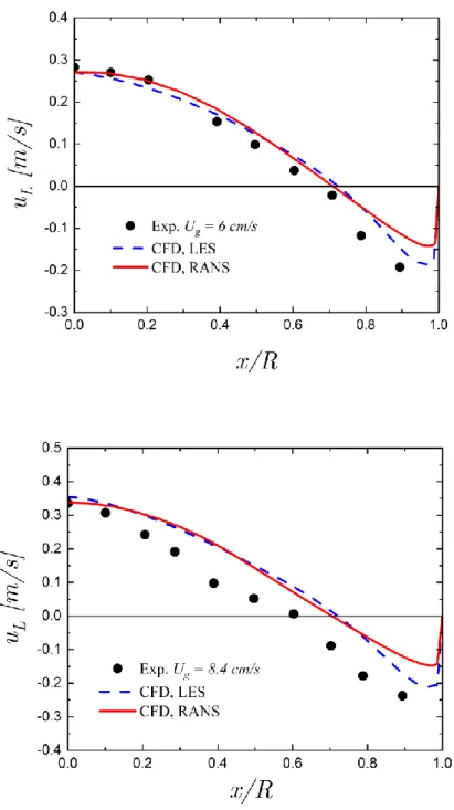 Fig. 2 Comparison between the simulated and experimental profiles of the axial liquid velocity  at superficial gas velocity 