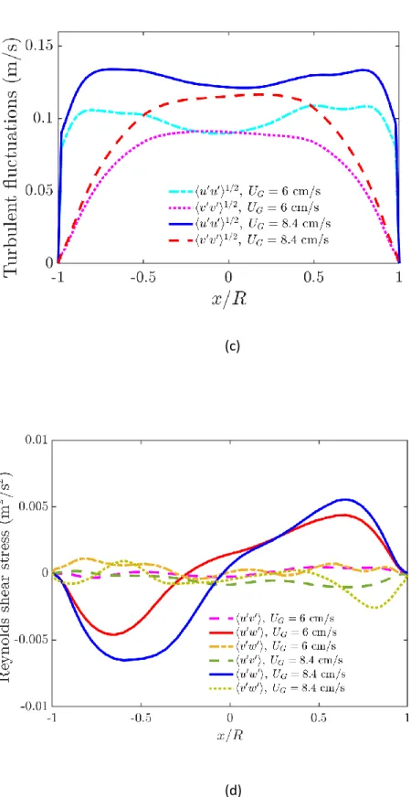 Fig. 5 Comparison between the simulated and experimental profiles of the axial rms liquid  velocity fluctuations (a) and (b), turbulent fluctuations (c), and Reynolds shear stress (d)