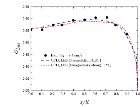 Fig. 6 Comparison between the simulated axial liquid velocity (top), the gas hold-up (center) and  rms axial liquid velocity fluctuation results obtained using Smagorinsky and one-equation SGS  models (bottom)