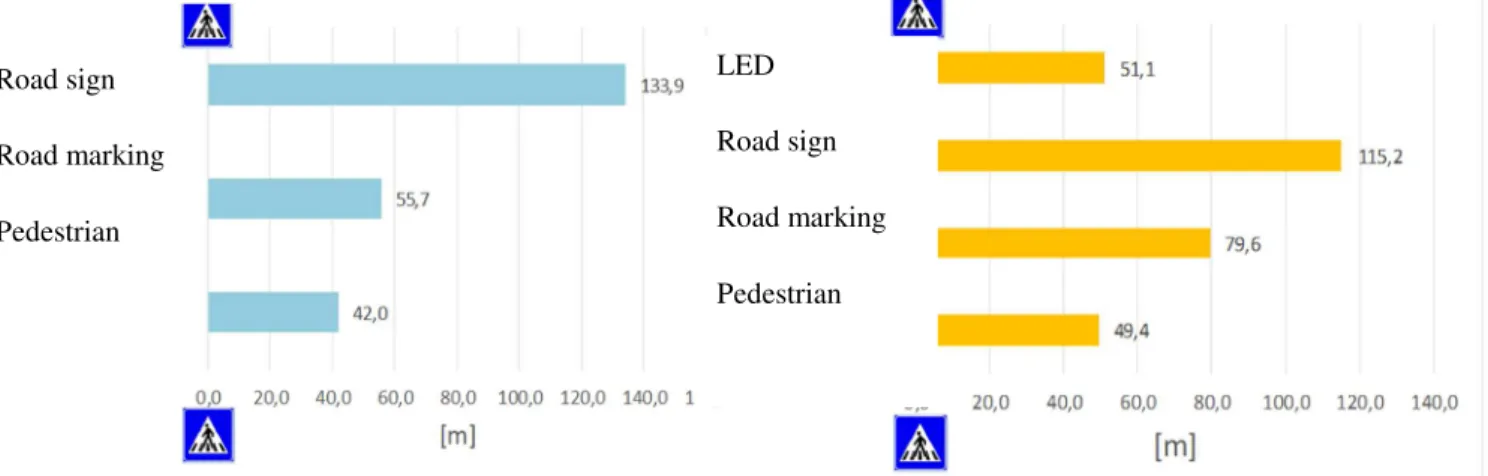 Figure 26. Pedestrian crossing element perception distance (Left OFF, Right LED) Road sign Road marking Pedestrian LED Road sign Road marking Pedestrian 