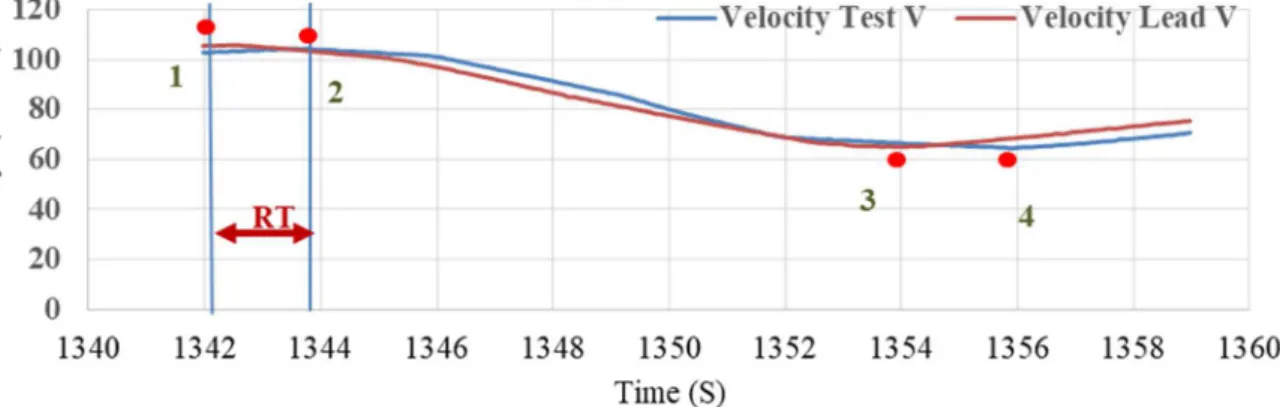 Figure 32.The velocity of test and lead vehicle vs Time –ACC OFF 