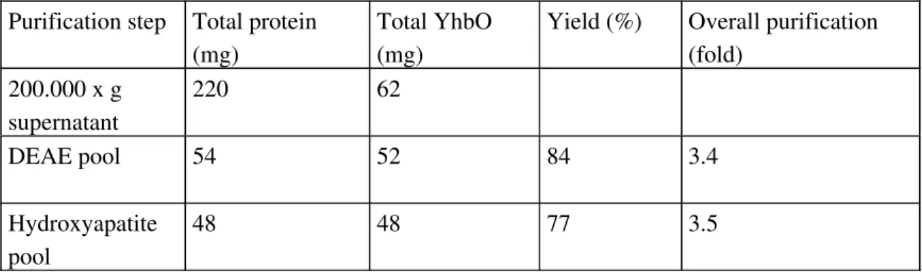 Table 1 : Purification of YhbO from  Escherichia coli
