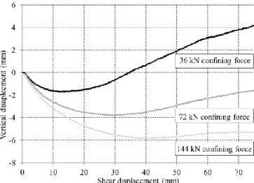 Figure  6.  Shear  force  versus  shear  displacement  for  confining  forces of, 36, 72 and 144 kN (i.e