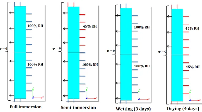 Figure 2.19: Flux boundary conditions considered for the FE analysis of all exposure conditions 