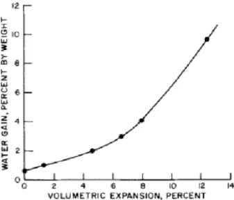 Figure 1.7: Variation of the water gain with the volumetric expansion [34] 