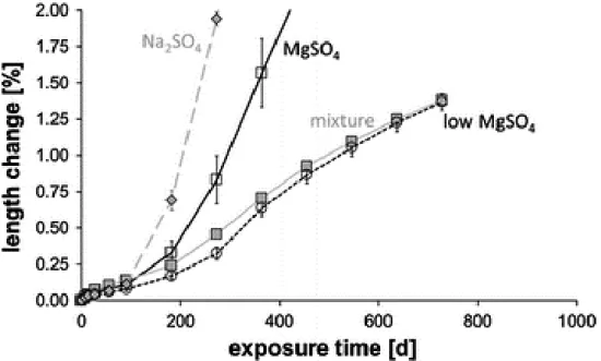 Figure 1.19: Length changes of CEM I mortar bars exposed to different sulfate solutions [71] 