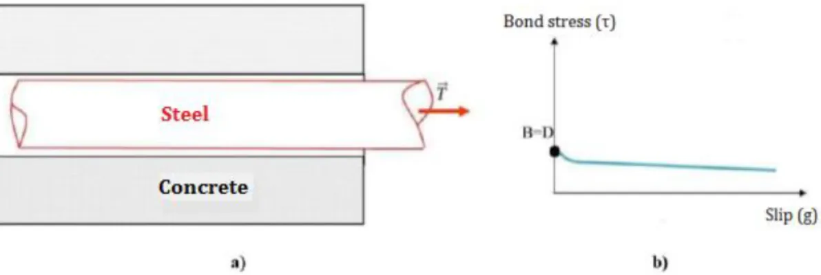 Figure 1.37: a) Slipping of reinforcement steel, b) Bond stress – slip in the case of friction [B=D] [135] 
