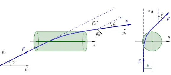 Figure 2.2: Particle scattering by the continuous potential field of crystal atomic row.