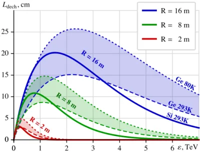Figure 3.6: Dechanneling length over energy (for uniform angular distribution) for silicon and germanium crystals at room and cryogenic temperatures.