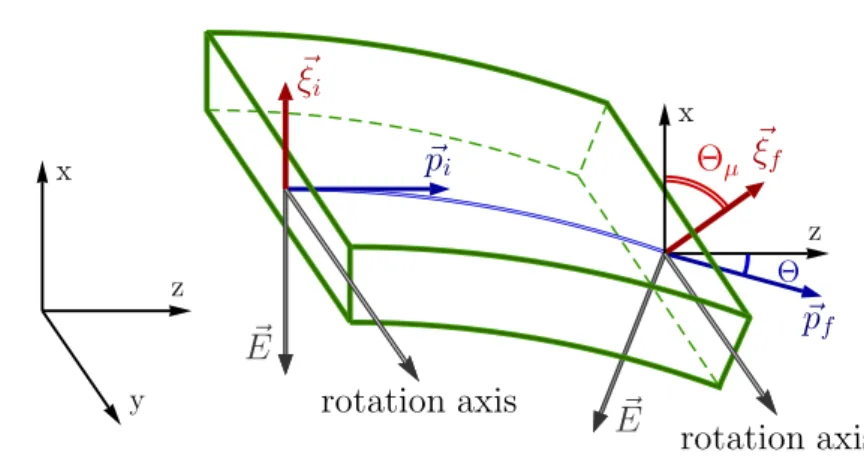 Figure 4.1: Schematic layout of experiment. Eﬀective electric field E ~ is orthogonal to the momentum ~p 