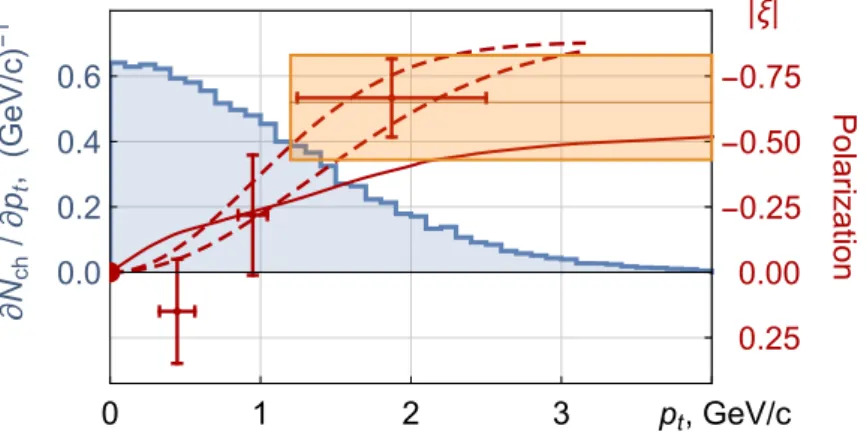 Figure 4.2: Polarization of ⇤ + c as a function of its transverse momentum. Exper- Exper-imental data: red crosses [92], orange rectangular area [93]; dashed red curves — experimental data fit by the normal distribution; solid red curve — theoretical  pre-