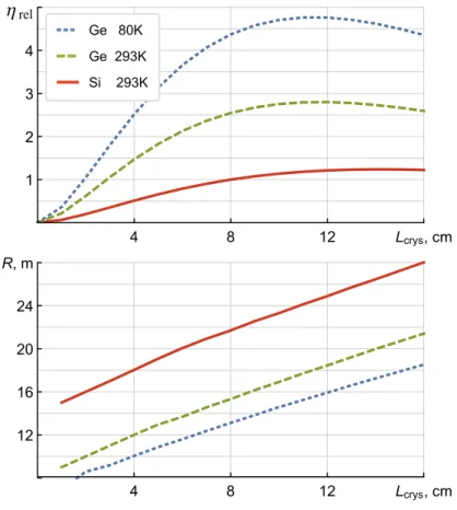 Figure 4.7: Relative eﬃciency of MDM precession measurement ⌘ rel with respect to the eﬃciency of default crystal as a function of crystal length L crys (upper plot).