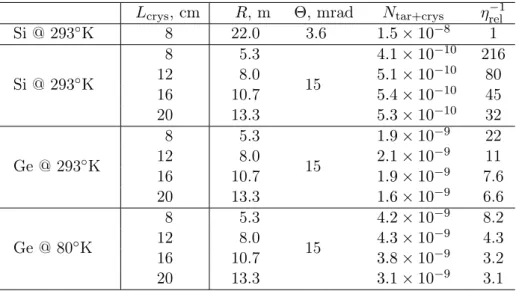 Table 4.4: Optimal crystal radius of curvature R for ⇥ = 15 mrad L crys , cm R , m ⇥ , mrad N tar+crys ⌘ rel 1