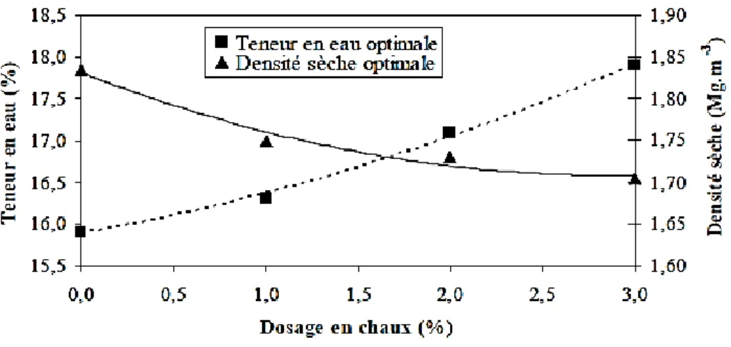 Figure 14: Modification des caractéristiques de compactage d'un sol argileux en fonction de la teneur en chaux  d'après Osula (1996) 