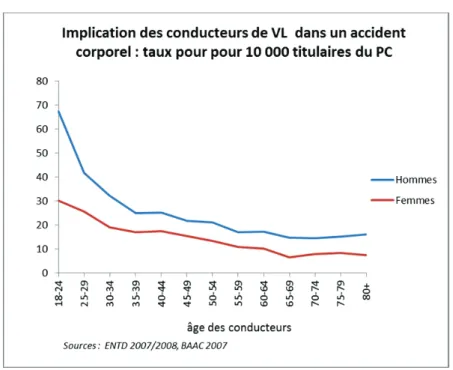 Figure 1 : Incidence d’accidents corporels impliquant des conducteurs de véhicules légers  (VL)  