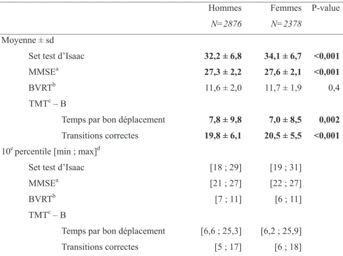 Tableau 2 : Évaluation cognitive des conducteurs et conductrices de la cohorte des 3C au  suivi précédant l’arrêt, ou au dernier suivi disponible pour les conducteurs n’ayant pas cessé  de conduire, N=5254   Hommes N=2876 Femmes N=2378  P-value  Moyenne ± 