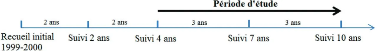 Figure 3 : Schéma et période d'étude 