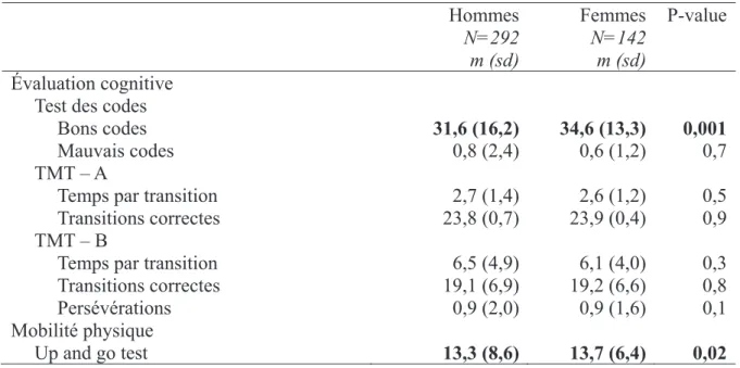 Tableau 5: Évaluation cognitive et de mobilité physique des conducteurs et conductrices de la  cohorte de MG-Cog CAPA, N=434 