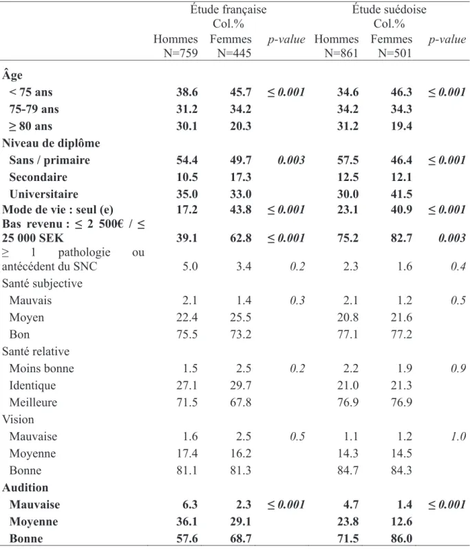 Tableau 8 : Caractéristiques sociodémographiques et de santé des hommes et des femmes des  deux études 