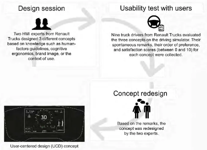 Figure 5: Steps to define the user-centered design concept 