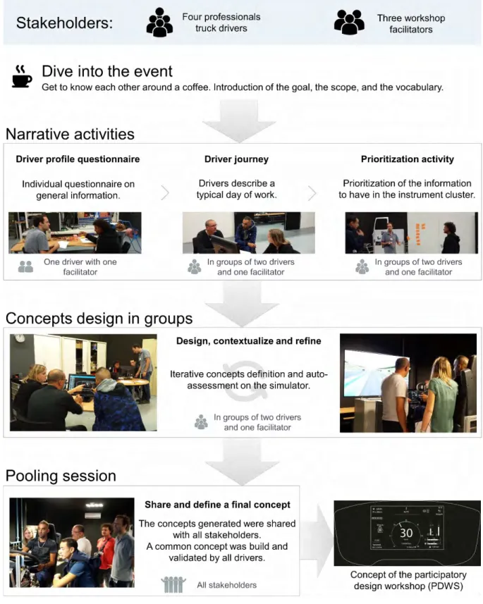 Figure 7: Steps to define the participatory design workshop concept 