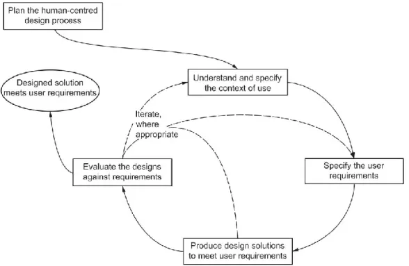 Figure 3: Human-centered design activities (ISO 9241-210, 2010) 