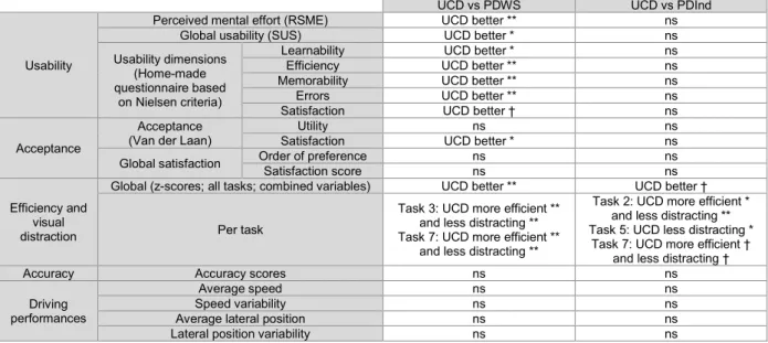 Table 1: Summary of the results for each variable for the differences between the user-centered design (UCD) and the  participatory design workshop (PDWS) concept, and between the UCD and the individual participatory design (PDInd) concepts, 