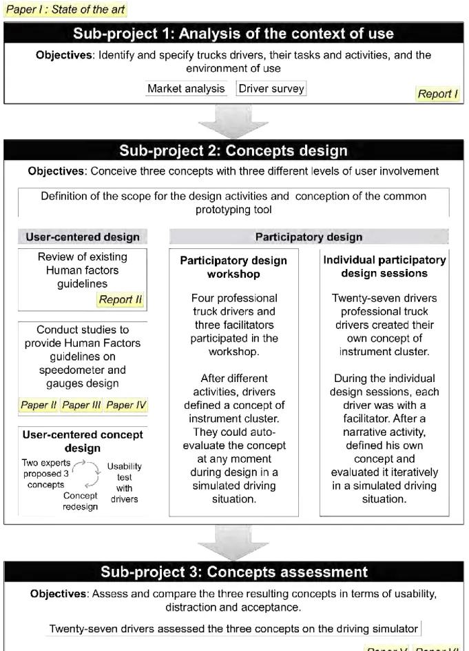 Figure 4: Structure of the PhD Project 
