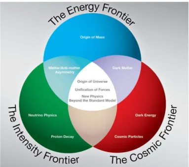 Figure 2.1: Three frontiers of high energy physics with the problems that can be solved by them [24].