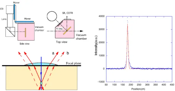 Figure 3.6: Upper left: schematic layout of the YAG:Ce screen system at ATF2, syn- syn-chrotron radiation (SR) and coherent optical transition radiation (COTR) from the  up-stream are reflected to 90 ◦ ; Lower left: limitations on YAG optical resolution at