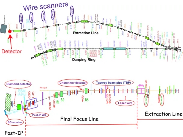 Figure 3.8: Location of wire scanners at the old ATF EXT line (upper) and at ATF2 (lower)