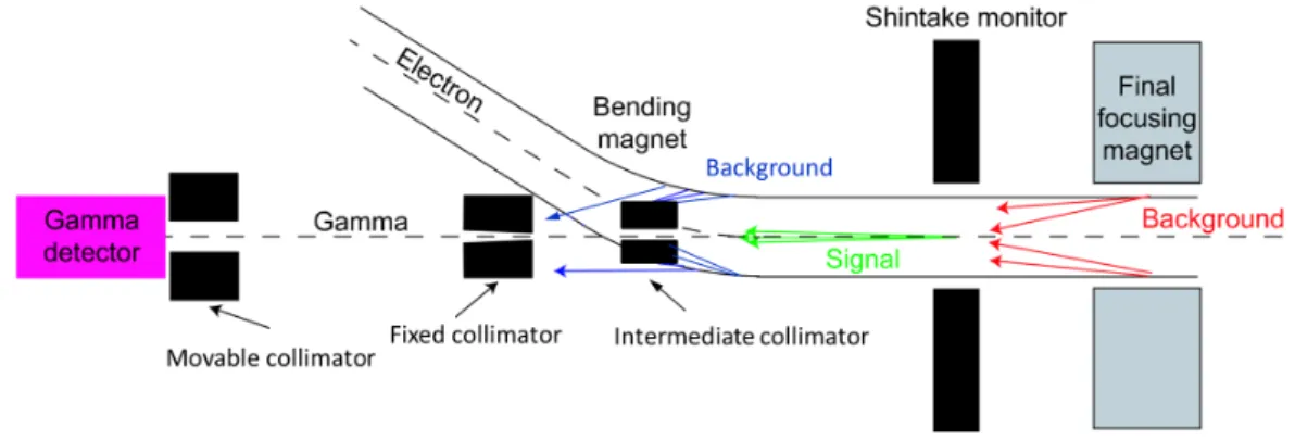 Figure 3.13: Schematic layout of the gamma collimators used for the control of BG photons[49]