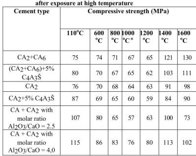 Table 3. Mechanical properties of high alumina cements  after exposure at high temperature 