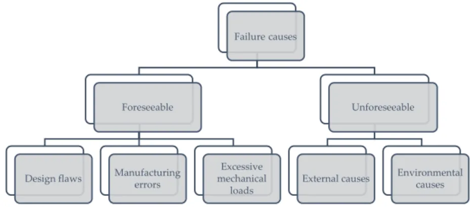 Figure 1. Chart of general failure causes related to marine propulsion systems. 