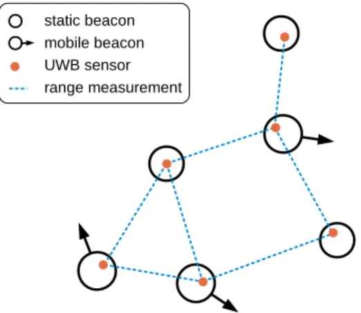 Fig. 1. Illustration of the beacons (robots or static object) and the range measurements of its UWB sensors