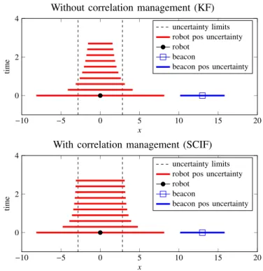 Fig. 2. Evolution of the robot position uncertainty after several noisy range measurements from a beacon