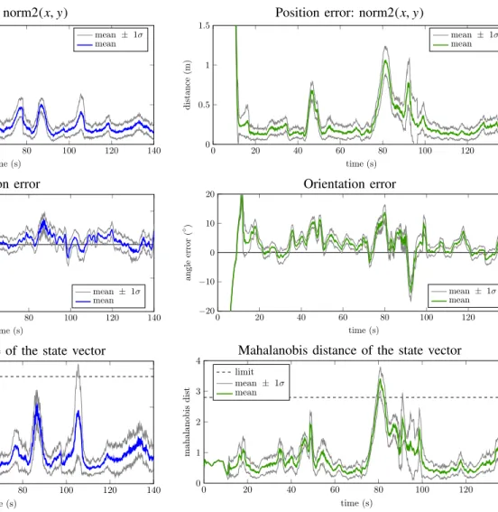 Fig. 5. The results of the localization of the robots 2. The curves correspond to the mean error of the pose estimation and its standard deviation for 100 simulations.