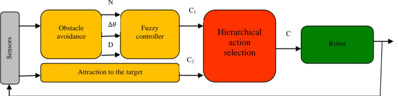 Fig. 3. The proposed control architecture 