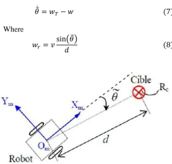 Fig. 5. The used perceptions for mobile robot navigation [12] 