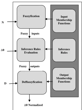 Table 1. Fuzzy Logic Research for Obstacle Avoidance 