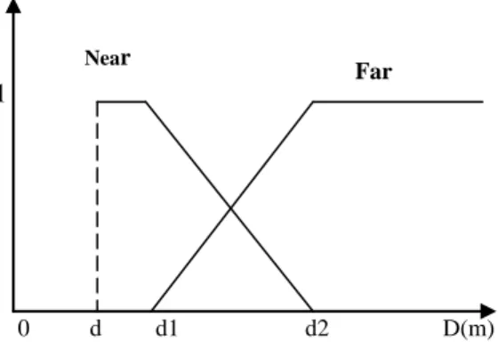 Fig. 10. Representation of fuzzy subsets of    