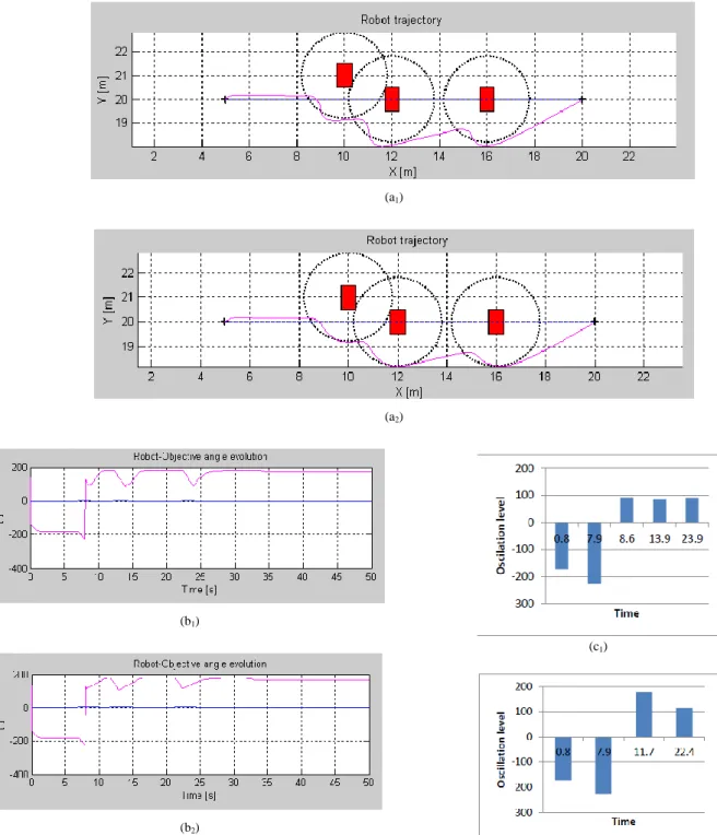 Fig. 15. Scenario of navigation1: (ai) without fuzzy controller,(bi)with  Fuzzy controller 