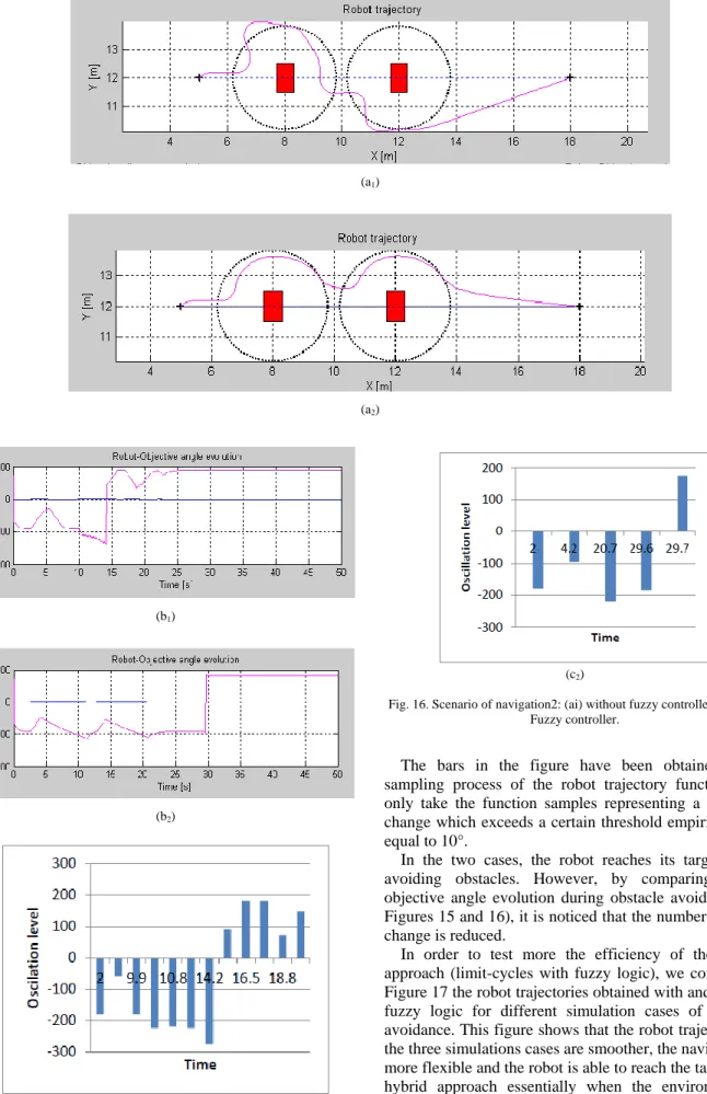 Fig. 16. Scenario of navigation2: (ai) without fuzzy controller,(bi) with  Fuzzy controller