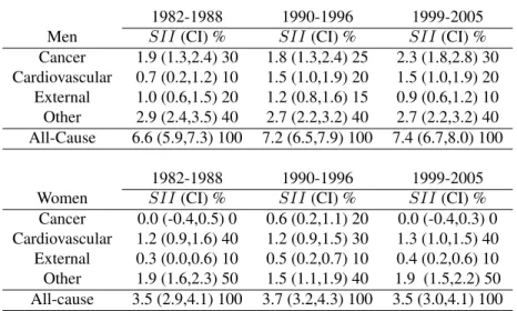 Table 2: Estimates of SII in life years lost up to age 90, given survival to 30 years, from all causes and by cause of death, 95% confidence intervals (CI) and percentage contribution to the all-cause SII (%), for each period and by sex.