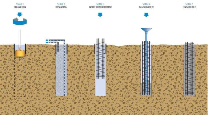 Figure 2-1: Bored piles construction 