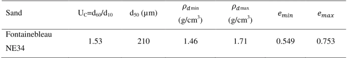 Table 2-3 : Characteristics of the Fontainebleau NE34 sand  Sand  U C =d 60 /d 10 d 50  (µm)  min (g/cm 3 )  max (g/cm3 )  � � Fontainebleau  NE34   1.53  210  1.46  1.71  0.549  0.753 